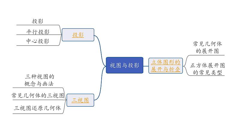 2024海南中考数学二轮重点专题研究 第28课时 视图与投影(课件)第2页