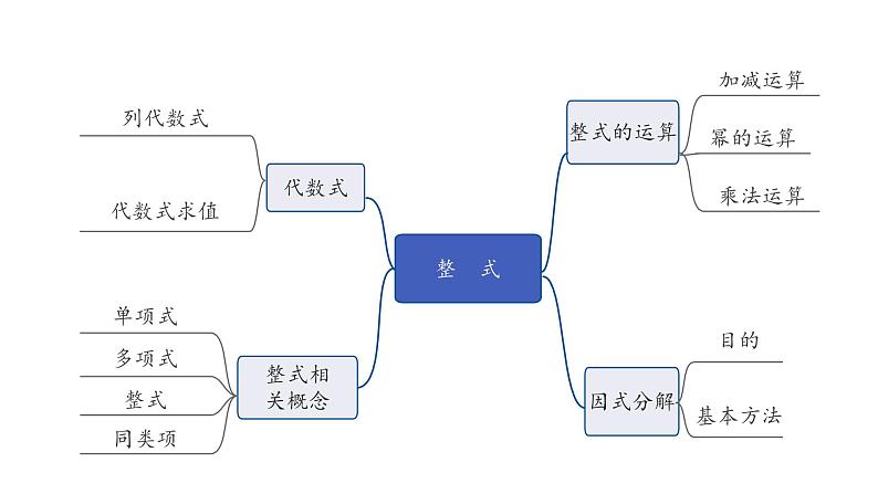 2024河南中考数学专题复习 整式 课件第2页