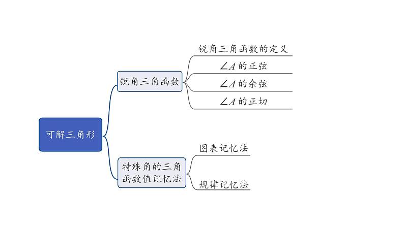 2024河南中考数学专题复习第四章 第六节 课时1 可解三角形 课件第2页