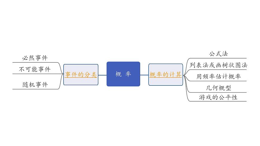 2024內(nèi)蒙古中考數(shù)學(xué)二輪專題復(fù)習(xí) 第35課時(shí) 概 率(課件)第2頁