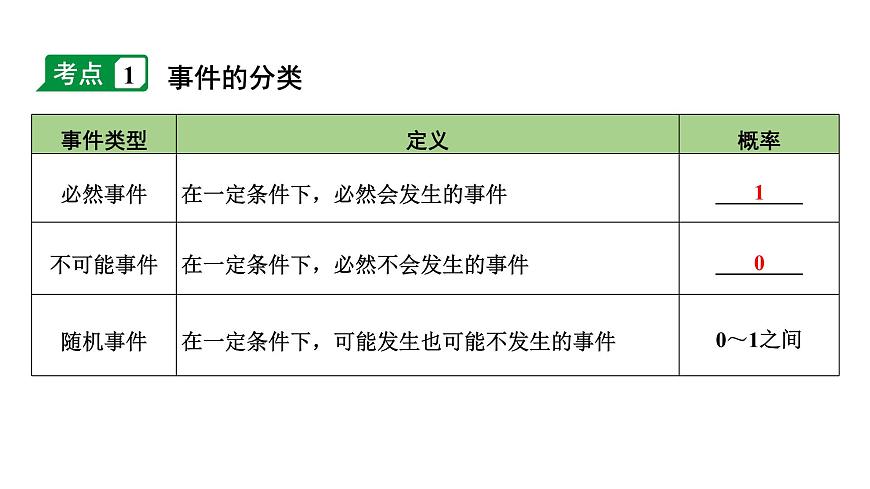 2024內(nèi)蒙古中考數(shù)學(xué)二輪專題復(fù)習(xí) 第35課時(shí) 概 率(課件)第4頁