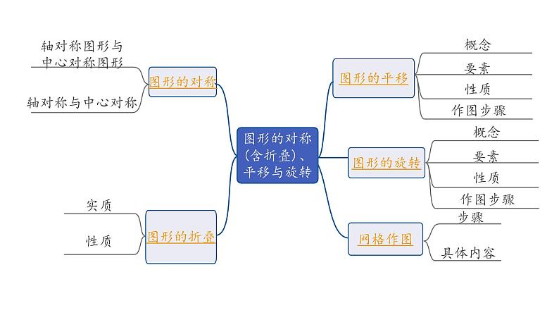 2024内蒙古中考数学一轮复习 第33课时 图形的对称(含折叠)、平移与旋转(课件)第2页