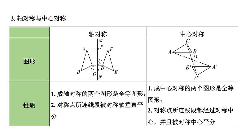 2024内蒙古中考数学一轮复习 第33课时 图形的对称(含折叠)、平移与旋转(课件)第6页