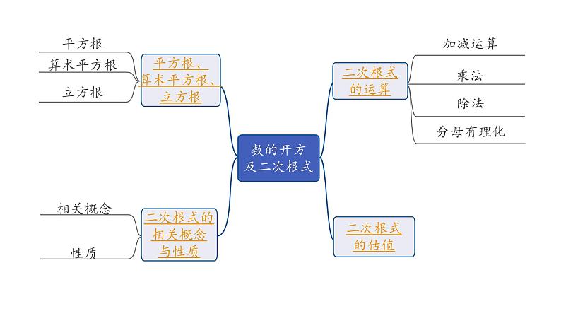 2024内蒙古中考数学一轮知识点复习 第2课时 数的开方及二次根式(课件)第2页