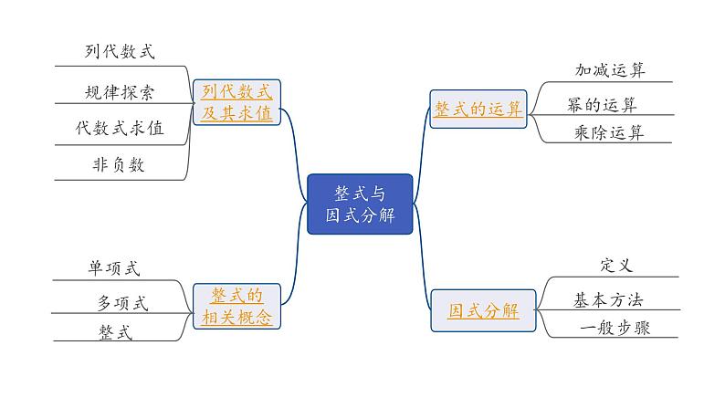 2024内蒙古中考数学一轮知识点复习 第4课时 整式与因式分解(课件)第2页
