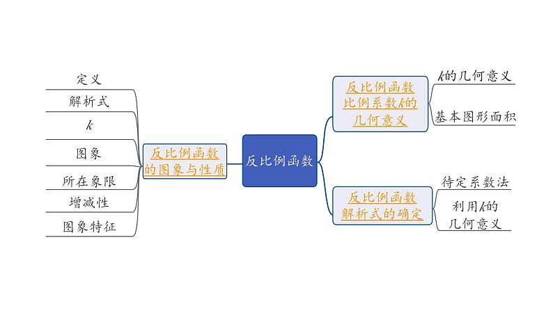 2024内蒙古中考数学一轮知识点复习 第13课时 反比例函数(课件)第2页