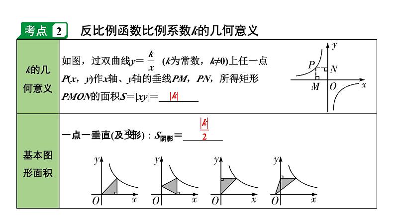 2024内蒙古中考数学一轮知识点复习 第13课时 反比例函数(课件)第6页