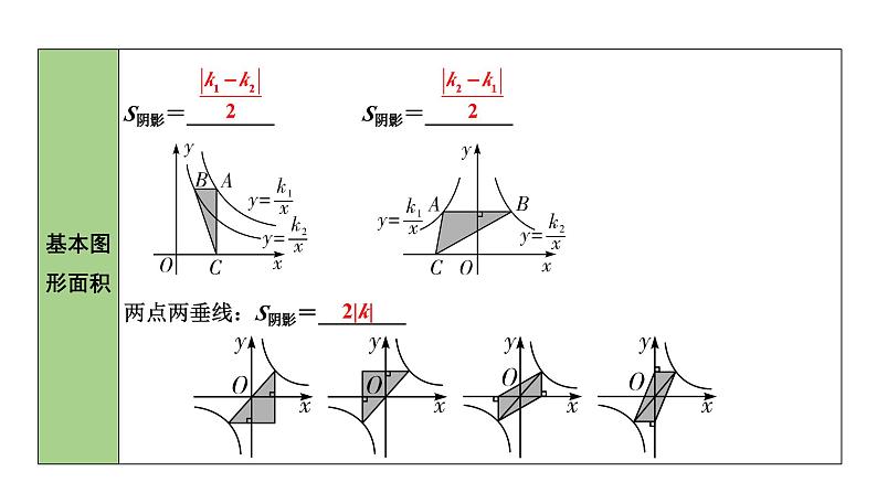 2024内蒙古中考数学一轮知识点复习 第13课时 反比例函数(课件)第8页