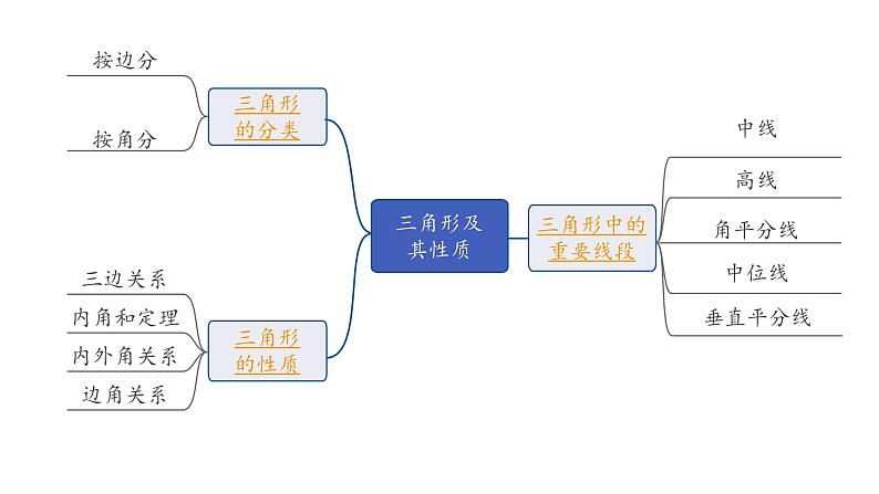 2024内蒙古中考数学一轮知识点复习 第19课时 三角形及其性质(课件)02