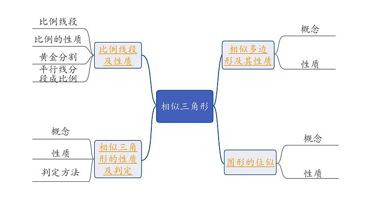 2024内蒙古中考数学一轮知识点复习 第22课时 相似三角形(含位似)(课件)02