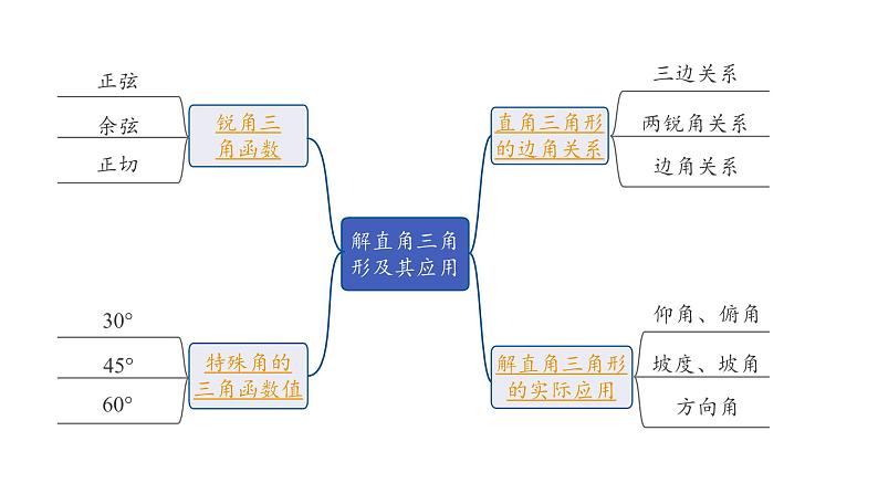 2024内蒙古中考数学一轮知识点复习 第23课时 解直角三角形及其应用(课件)02