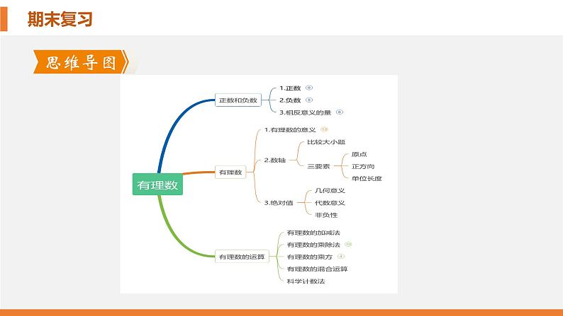 考点串讲01 有理数及其运算(10大考点)-七年级上学期数学期末考点大串讲(北师大版)课件PPT第3页