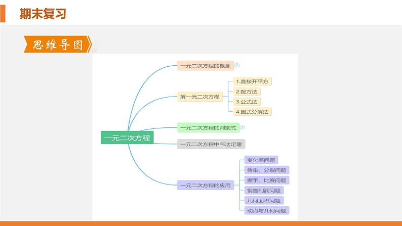 考点串讲02 一元二次方程 【6大考点】-九年级上学期数学期末考点大串讲(北师大版)课件PPT03