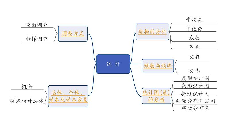 2024内蒙古中考数学一轮知识点复习 第34课时 统 计(课件)02
