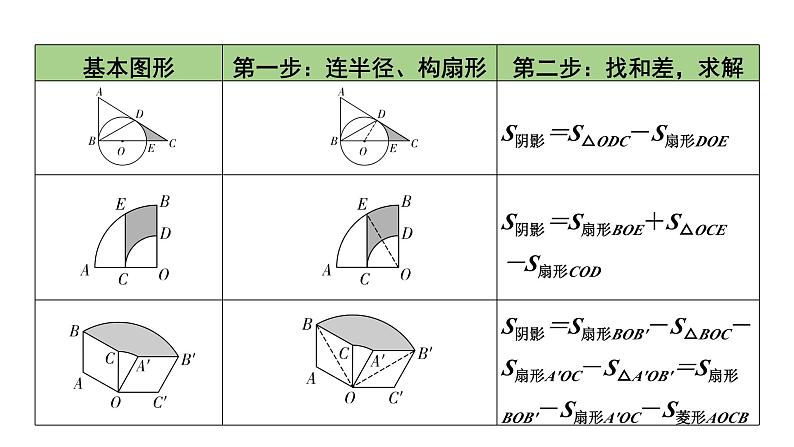 2024内蒙古中考数学一轮知识点复习 微专题 三种方法求与圆有关的阴影部分面积(课件)08