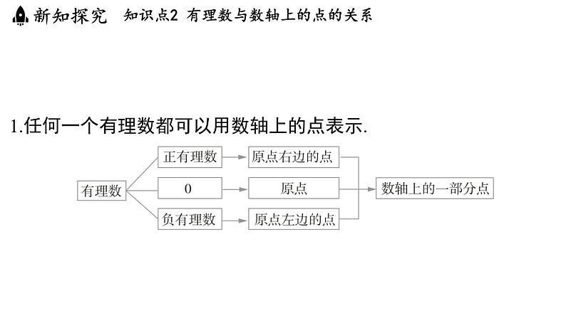 2.2 数轴 课件--2024-2025学年苏科版七年级数学 上册08