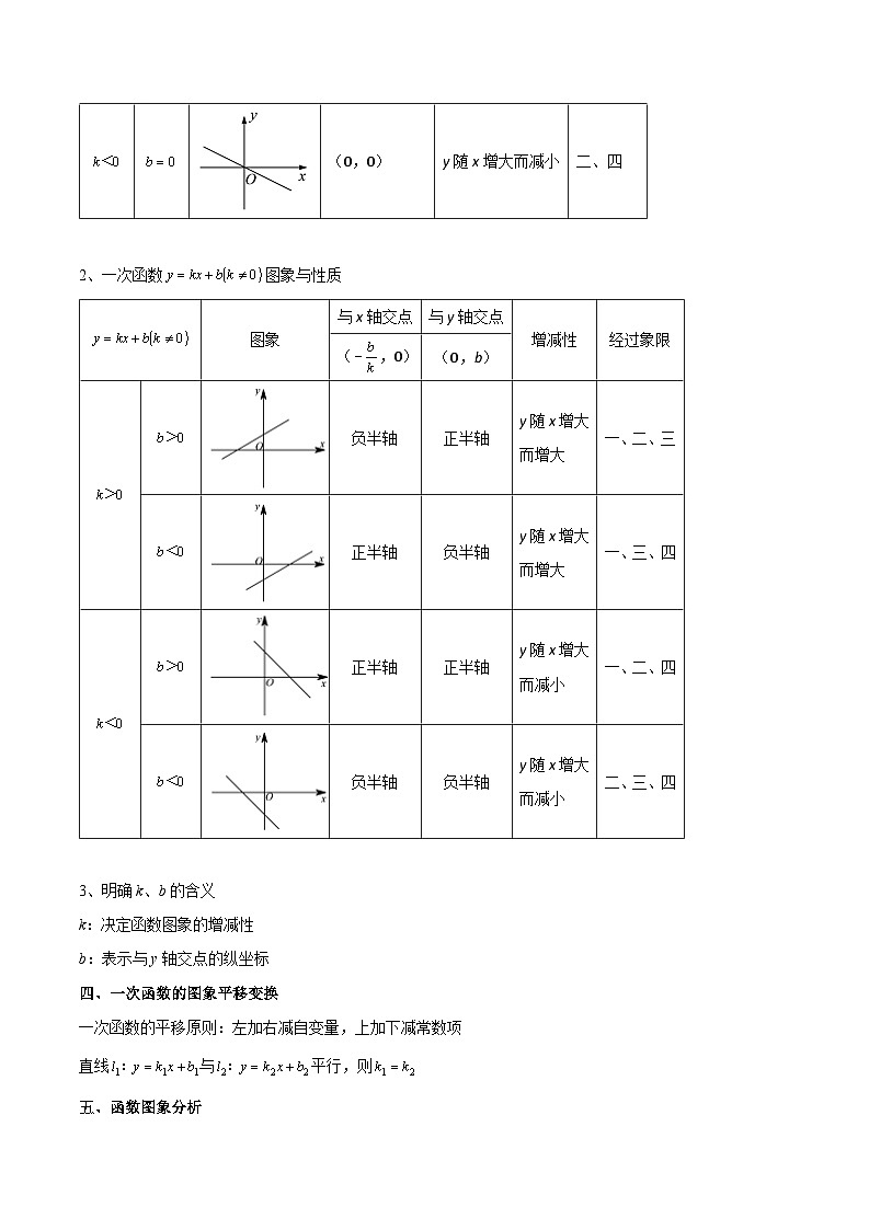 第六章一次函数(知识归纳+题型突破)(原卷版)第2页