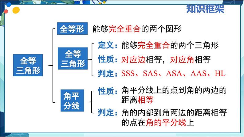 人教版数学八年级上册 12.4 章末复习 PPT课件第4页