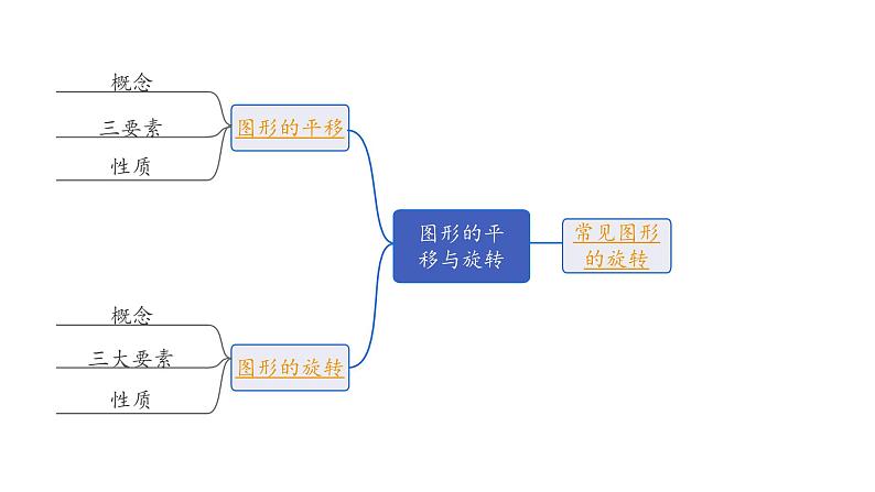 2024长沙中考数学一轮复习 第32课时 图形的平移与旋转(课件)第2页