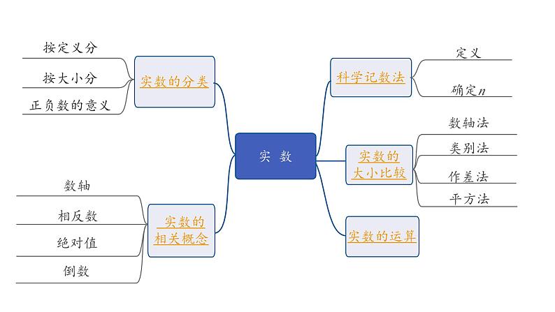 2024长沙中考数学一轮复习 第一单元 数与式 第1课时 实 数(课件)第2页