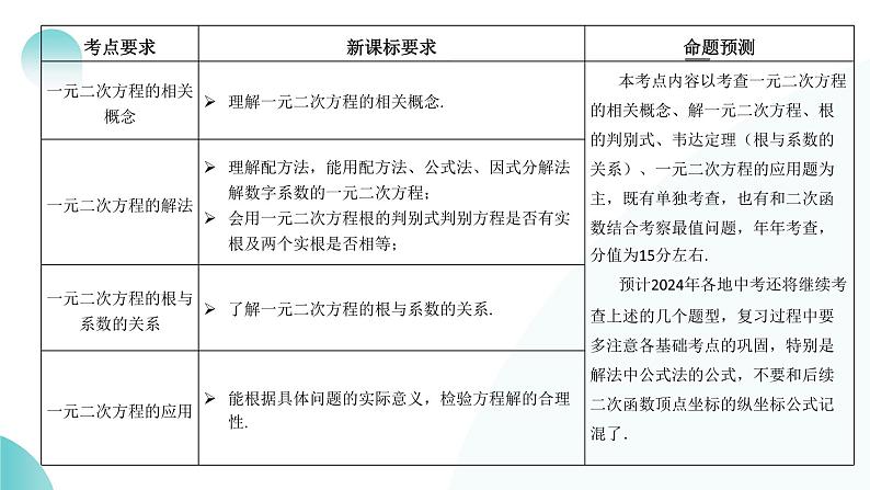 2024中考数学一轮复习讲练测(全国通用)第07讲一元二次方程(课件)第4页