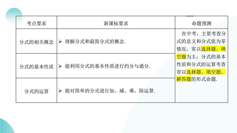 2024中考数学一轮复习讲练测(全国通用)第03讲分式(课件)04