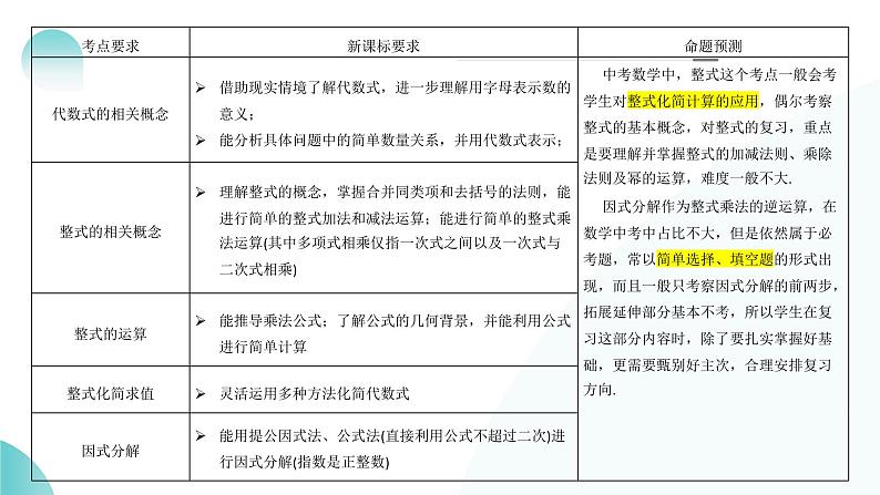 2024中考数学一轮复习讲练测(全国通用)第02讲整式与因式分解(课件)第4页