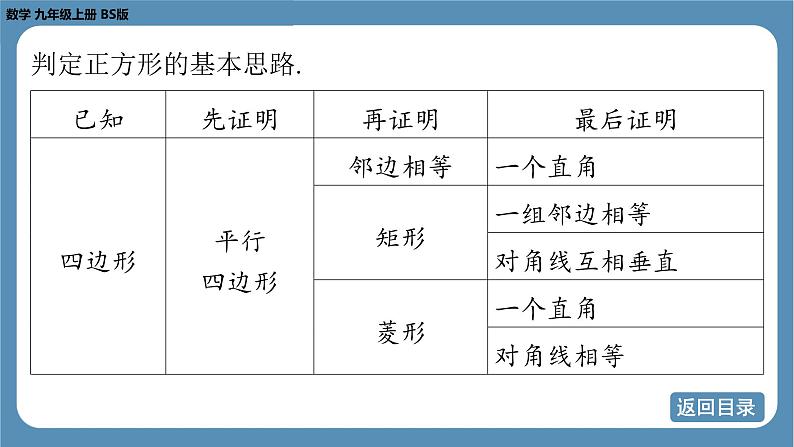 2024-2025学年度北师版九上数学1.3正方形的性质与判定(第二课时)【课件】第4页