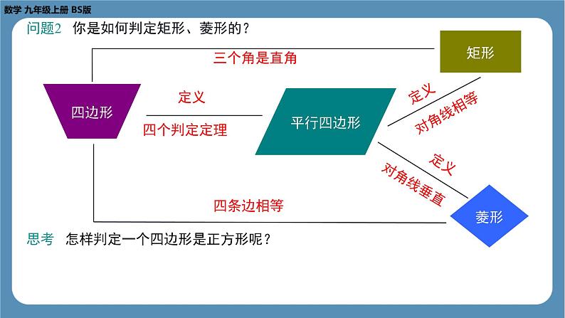 2024-2025学年度北师版九上数学1.3正方形的性质与判定(第二课时)【课件】第7页