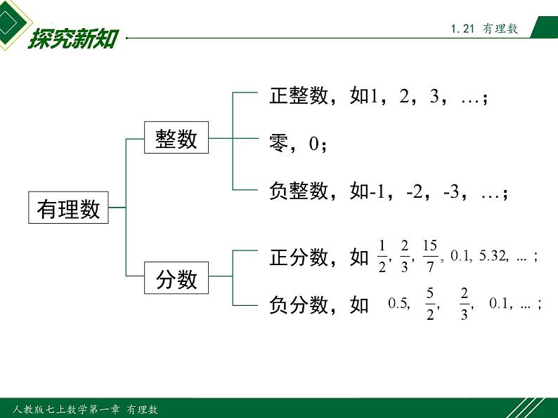 人教版七年级数学上册同步教材1.2.1 有理数(课件)第5页