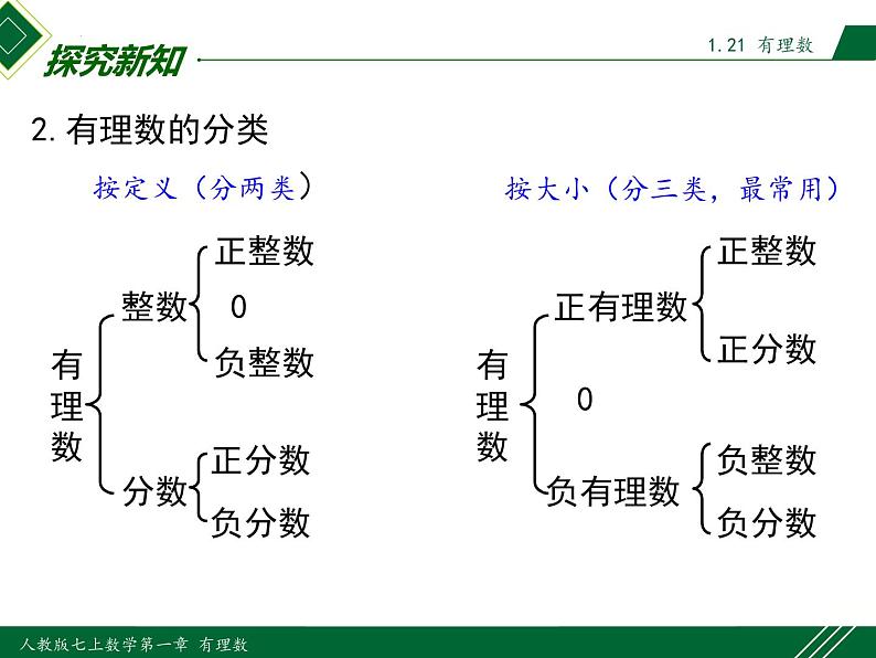 人教版七年级数学上册同步教材1.2.1 有理数(课件)第8页