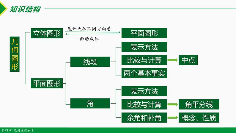 人教版七年级数学上册同步教材第四章 几何图形初步总结复习(第一课时 知识要点)(课件)第3页