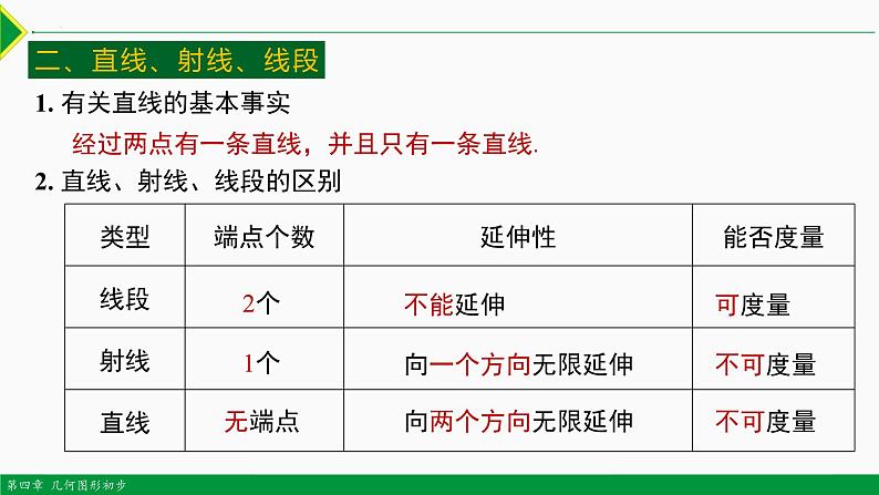 人教版七年级数学上册同步教材第四章 几何图形初步总结复习(第一课时 知识要点)(课件)第7页