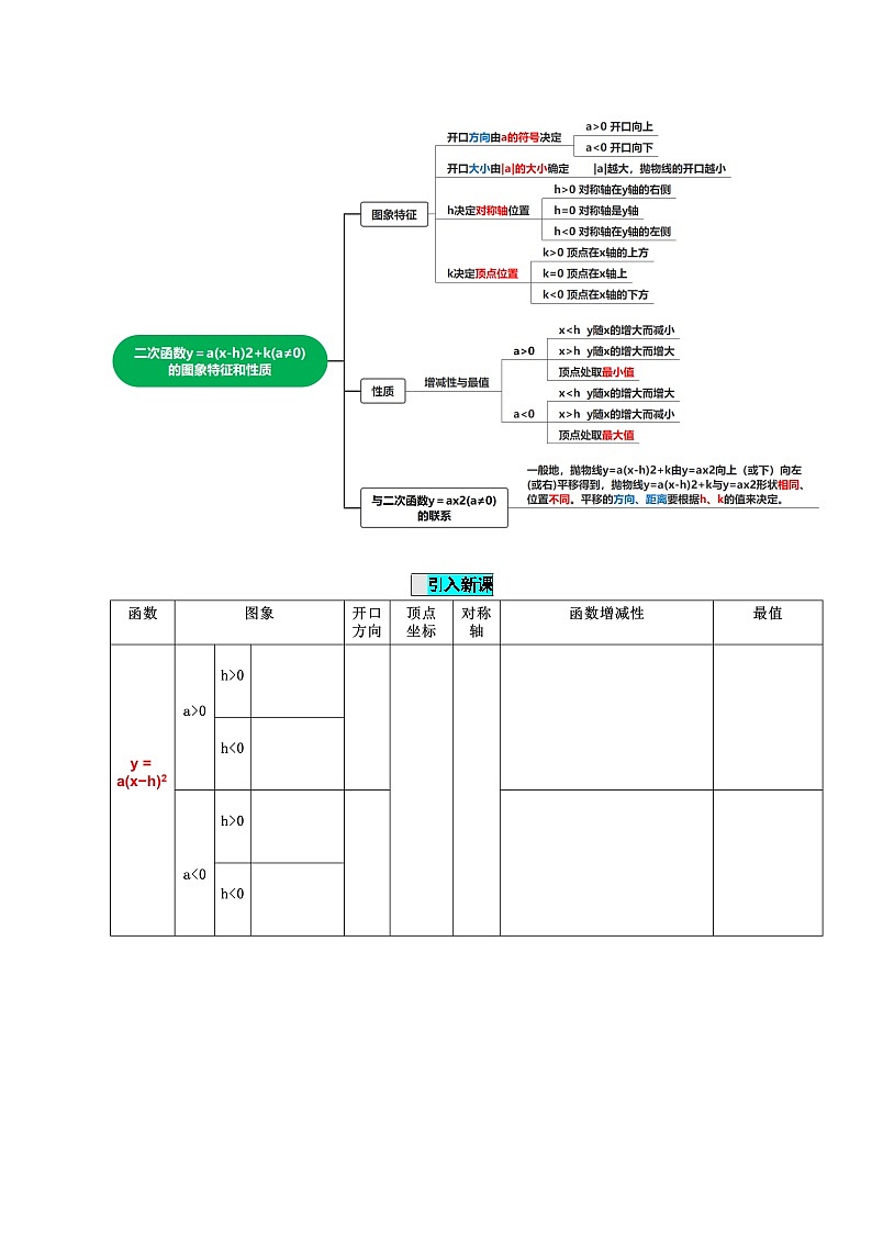 22.1.3 二次函数y=a(x-h)^2+k的图象和性质课件+教学设计+导学案+分层练习02