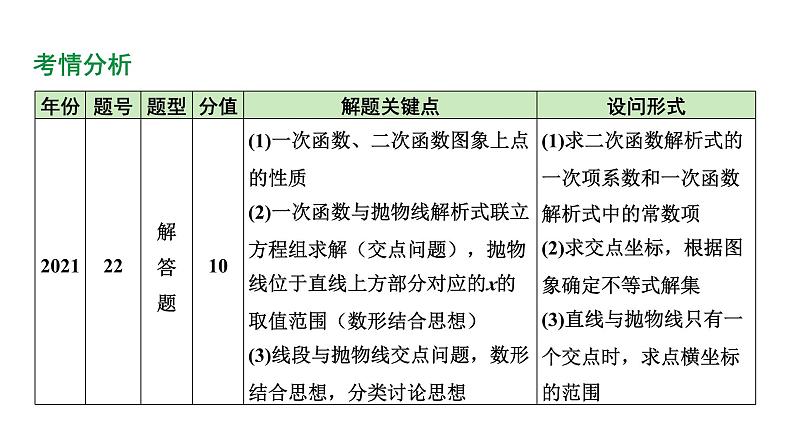 河南省2024年数学中考热点备考重难专题:二次函数图象与性质综合题交点问题(课件)第4页