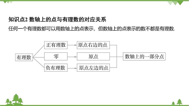 1.2 数轴 浙教版数学七年级上册课件06