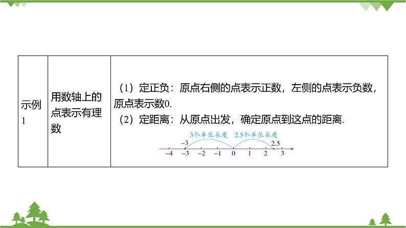 1.2 数轴 浙教版数学七年级上册课件07