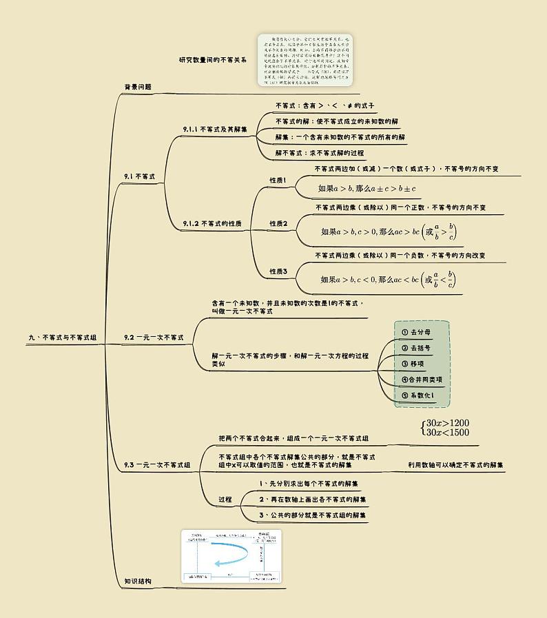 【思维导图】 初中数学知识点梳理 人教版 七年级下册 第9章 不等式与不等式组 思维导图第1页