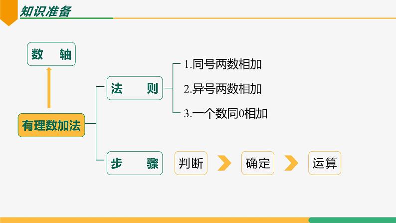 【人教版】七上数学 2.1.2有理数的减法(第2课时混合运算)(教学课件)04