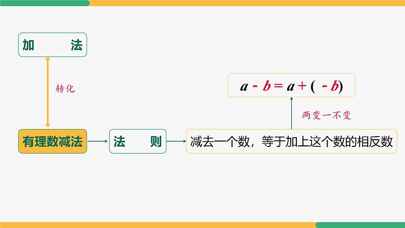 【人教版】七上数学 2.1.2有理数的减法(第2课时混合运算)(教学课件)05