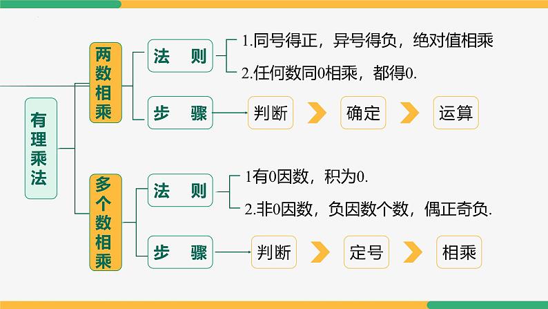 【人教版】七上数学 2.3.1乘方(第1课时乘方运算)(教学课件)05