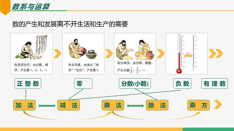 【人教版】七上数学 第2章 有理数的运算 单元复习(第1课时知识要点)(教学课件)03