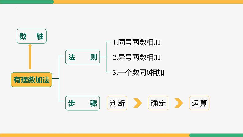 【人教版】七上数学 第2章 有理数的运算 单元复习(第1课时知识要点)(教学课件)06