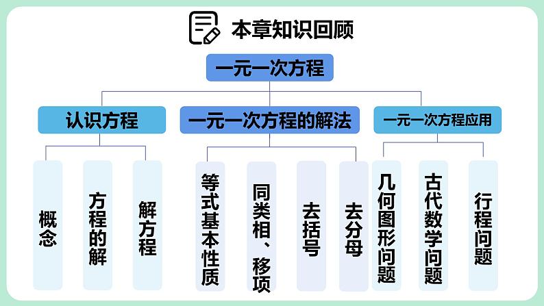 第5章 一元一次方程 章末复习 课件-2024-2025学年北师大版数学七年级上册第2页