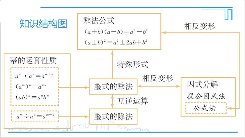 人教版初中数学八上第14章 整式的乘法与因式分解 章末复习 课件08