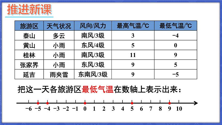 1.3 有理數(shù)的大小  課件-2024-2025學(xué)年滬科版數(shù)學(xué)七年級(jí)上冊(cè)第3頁