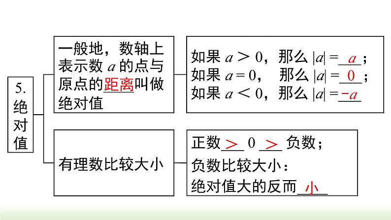 第2章 有理数的运算小结与复习 人教版数学七年级上册课件07