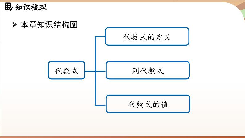第三章 代数式 章末小结 课件 2024-2025学年人教版七年级数学上册第2页