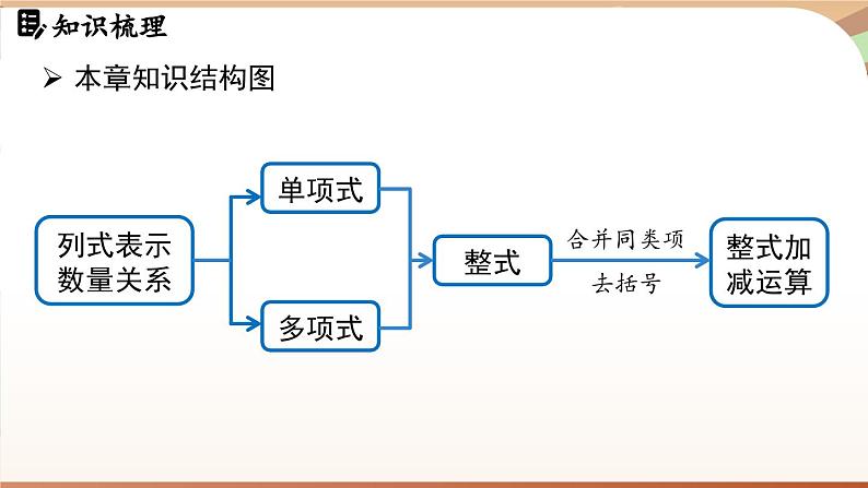 第四章 整式的加减 章末小结 课件 2024-2025学年人教版七年级数学上册第2页