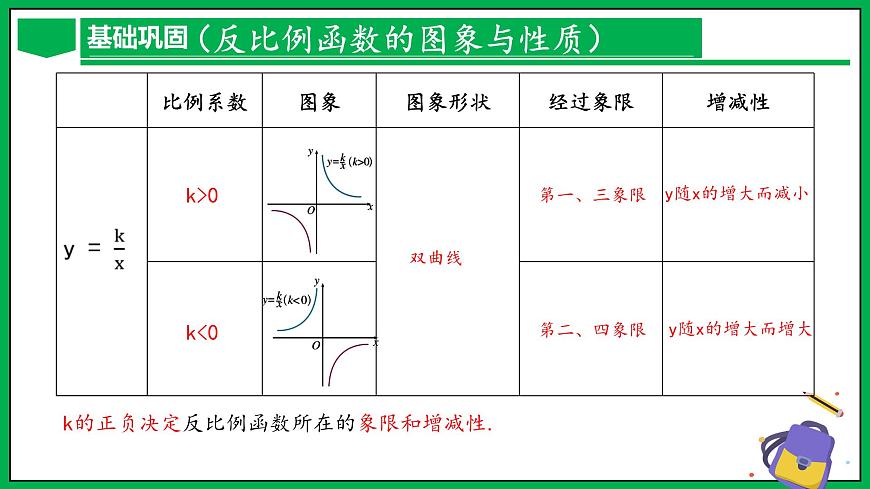 人教版數(shù)學(xué)九年級(jí)下冊(cè) 第二十六章 反比例函數(shù) 章末總結(jié)第7頁(yè)